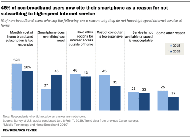 Internet chart showing 45% of users cite smartphone as reason for not subscribing to high-speed internet service